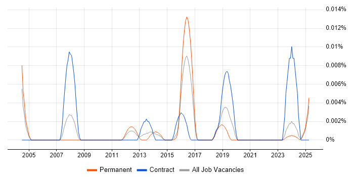 Job vacancy trend for gcov in the UK excluding London Job vacancy trend for gcov in the UK excluding London
