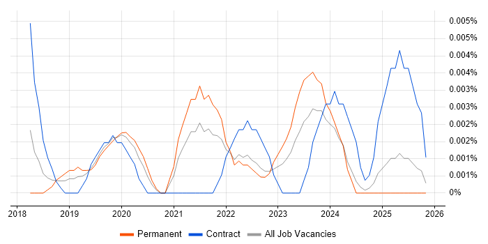 GCP Administrator job vacancy trend in the UK excluding London
