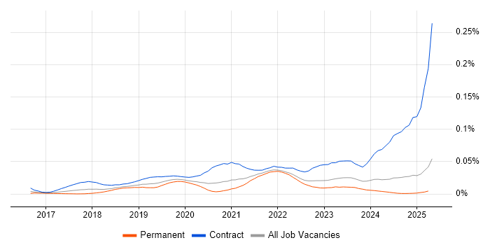 Job vacancy trend for GCP Architect in the UK excluding London Job vacancy trend for GCP Architect in the UK excluding London