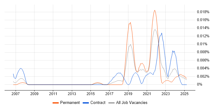 Job vacancy trend for GCP Consultant in the UK excluding London Job vacancy trend for GCP Consultant in the UK excluding London