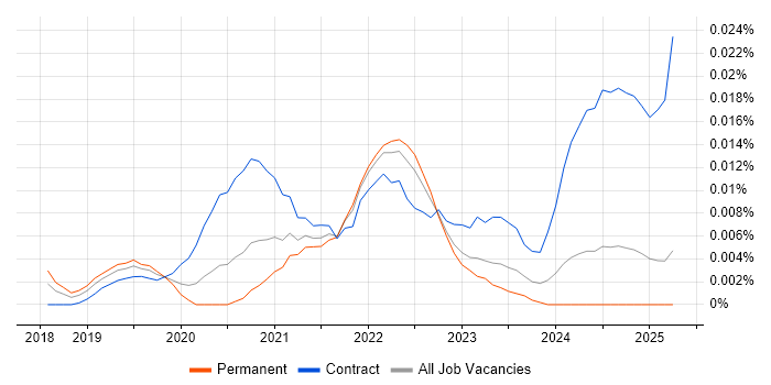 Job vacancy trend for GCP Data Architect in the UK excluding London Job vacancy trend for GCP Data Architect in the UK excluding London