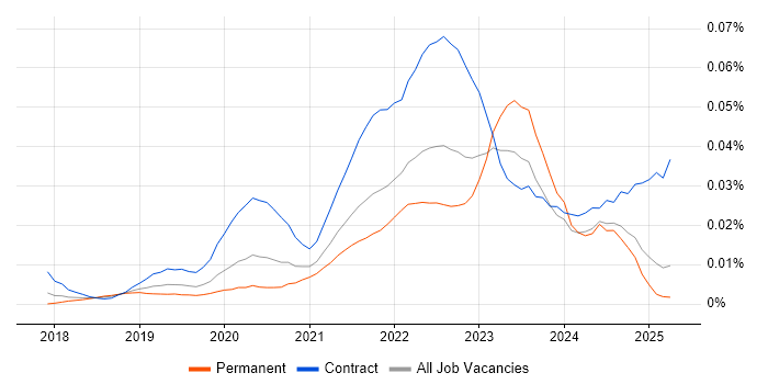 Job vacancy trend for GCP Data Engineer in the UK excluding London Job vacancy trend for GCP Data Engineer in the UK excluding London