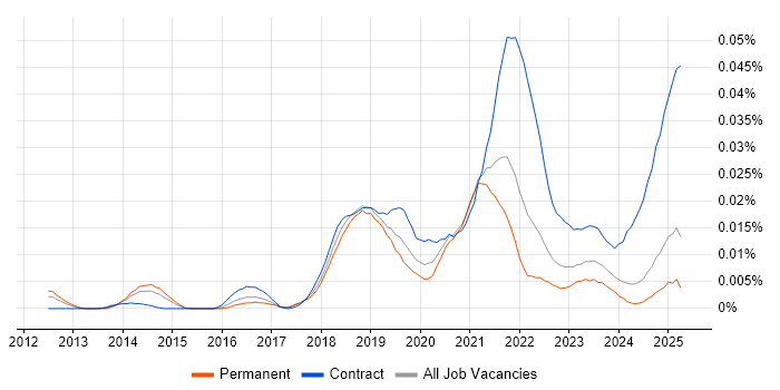 Job vacancy trend for GCP Developer in the UK excluding London Job vacancy trend for GCP Developer in the UK excluding London