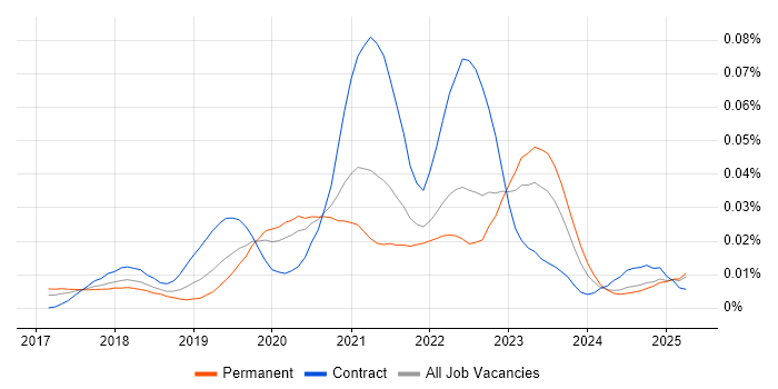 Job vacancy trend for GCP DevOps Engineer in the UK excluding London Job vacancy trend for GCP DevOps Engineer in the UK excluding London