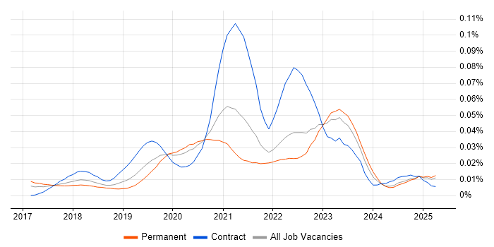 Job vacancy trend for GCP DevOps in the UK excluding London Job vacancy trend for GCP DevOps in the UK excluding London