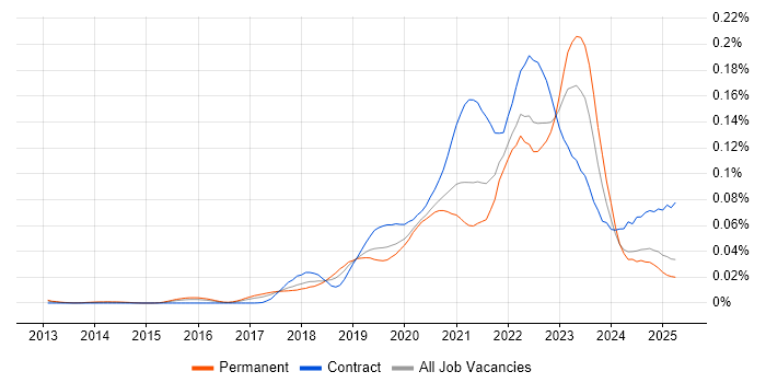 Job vacancy trend for GCP Engineer in the UK excluding London Job vacancy trend for GCP Engineer in the UK excluding London