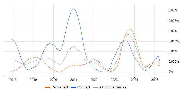 Job vacancy trend for GCP Software Engineer in the UK excluding London Job vacancy trend for GCP Software Engineer in the UK excluding London