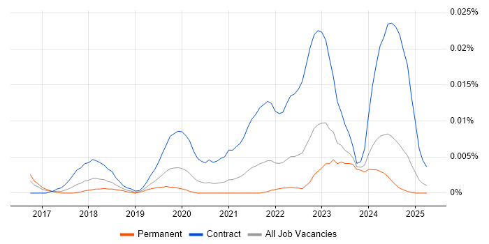 Job vacancy trend for Solutions Architect - Google Cloud Platform in the UK excluding London Job vacancy trend for Solutions Architect - Google Cloud Platform in the UK excluding London