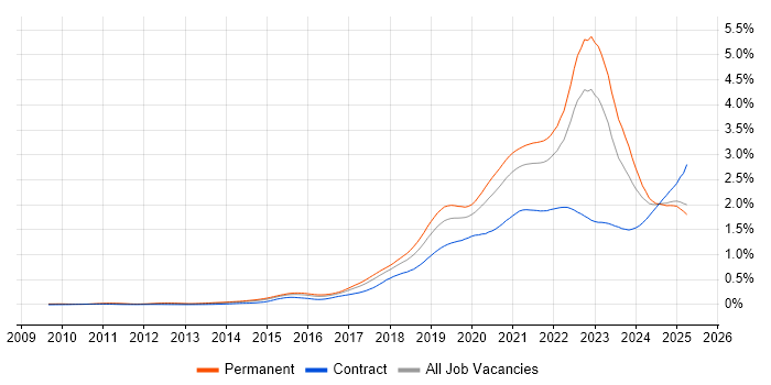 Job vacancy trend for GCP in the UK excluding London Job vacancy trend for GCP in the UK excluding London