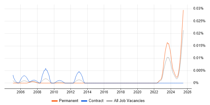 Job vacancy trend for GCSC in the UK excluding London