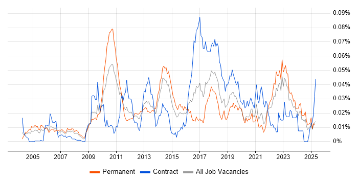 Job vacancy trend for GDB in the UK excluding London Job vacancy trend for GDB in the UK excluding London
