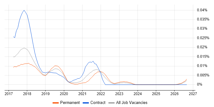 GDPR Officer job vacancy trend in the UK excluding London