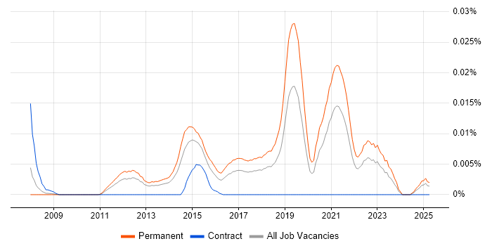 Job vacancy trend for Gemini Tracker in the UK excluding London Job vacancy trend for Gemini Tracker in the UK excluding London