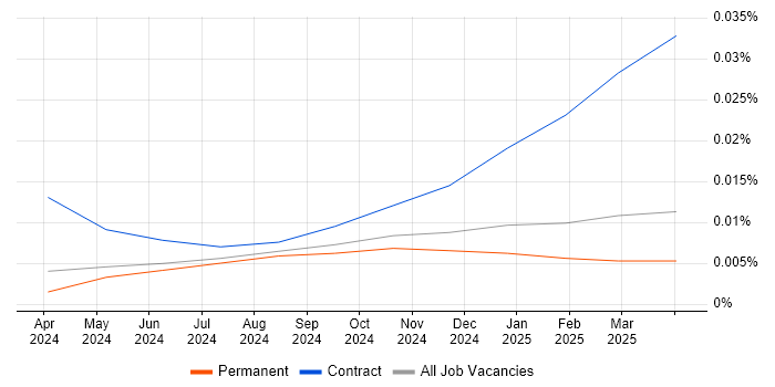 Job vacancy trend for Gen AI Developer in the UK excluding London Job vacancy trend for Gen AI Developer in the UK excluding London