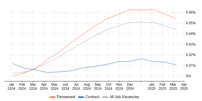 Job vacancy trend for Gen AI Engineer in the UK excluding London Job vacancy trend for Gen AI Engineer in the UK excluding London