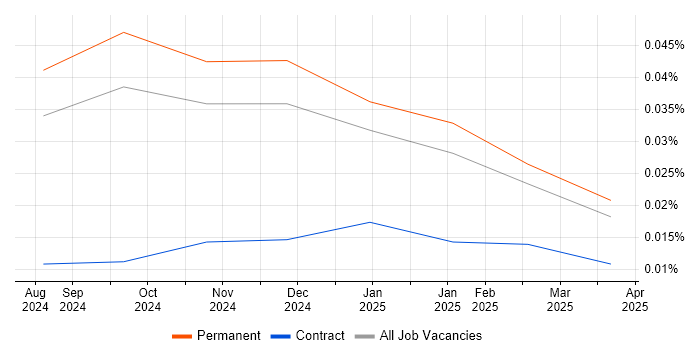 Job vacancy trend for Gen AI Software Engineer in the UK excluding London