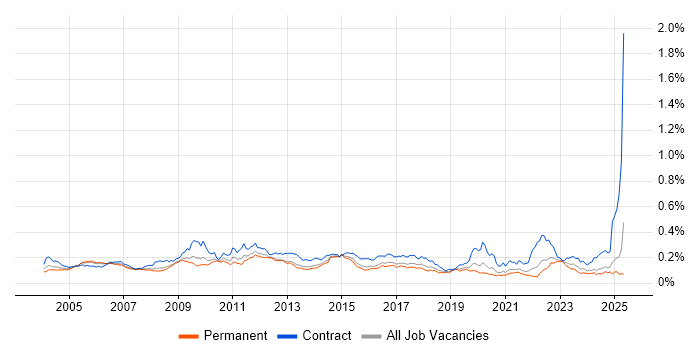 Job vacancy trend for General Ledger in the UK excluding London Job vacancy trend for General Ledger in the UK excluding London
