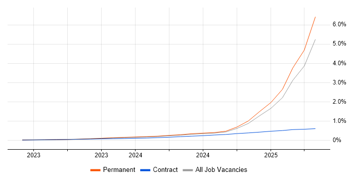 Job vacancy trend for Generative AI in the UK excluding London Job vacancy trend for Generative AI in the UK excluding London