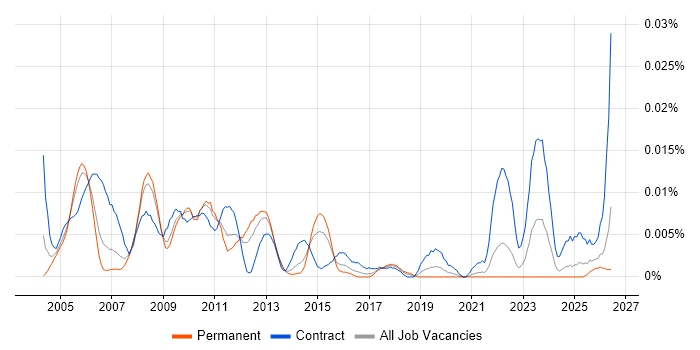 Genesys Engineer job vacancy trend in the UK excluding London