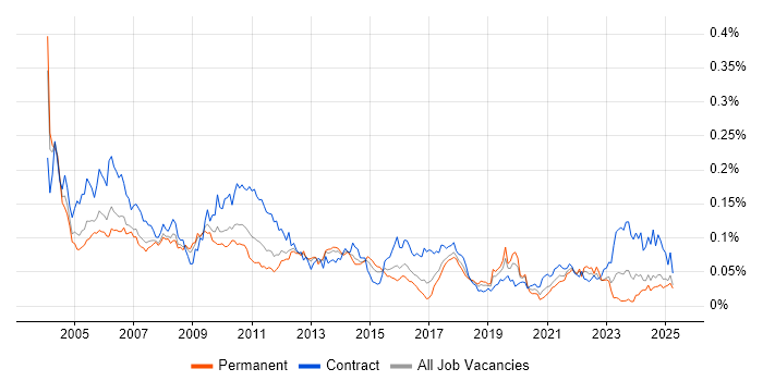 Job vacancy trend for Genesys in the UK excluding London