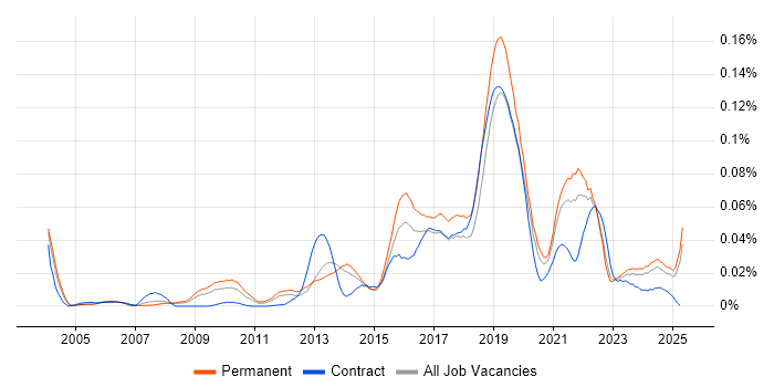 Job vacancy trend for Genomics in the UK excluding London Job vacancy trend for Genomics in the UK excluding London