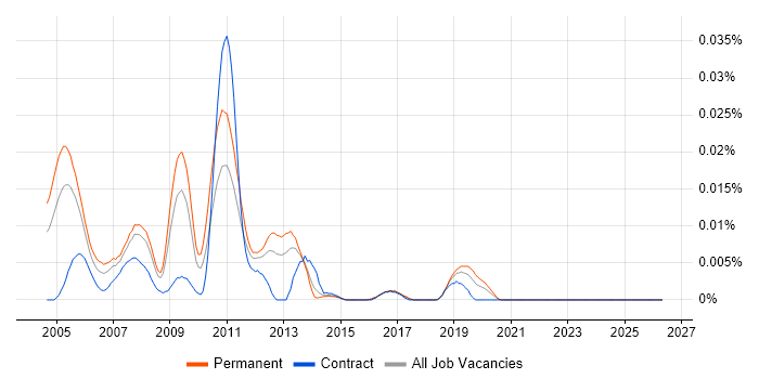 Gentoo job vacancy trend in the UK excluding London