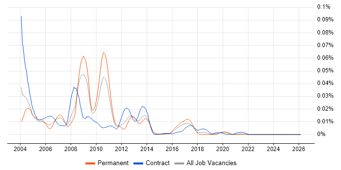 Gentran job vacancy trend in the UK excluding London