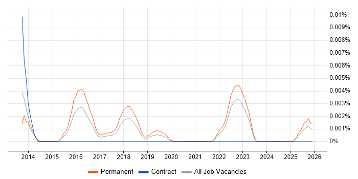 Geofencing job vacancy trend in the UK excluding London