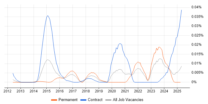 Job vacancy trend for GeoJSON in the UK excluding London Job vacancy trend for GeoJSON in the UK excluding London