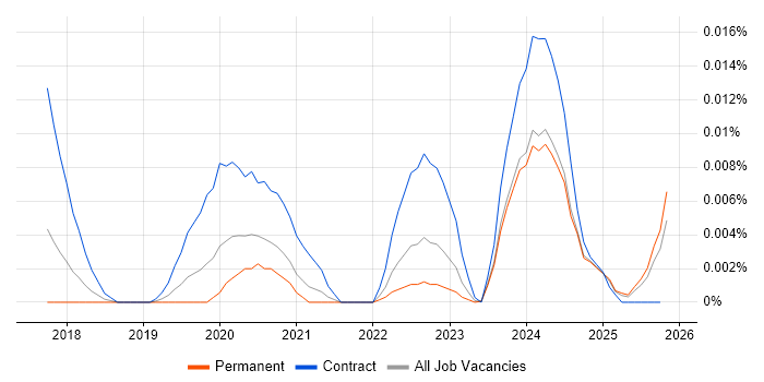 GeoPandas job vacancy trend in the UK excluding London