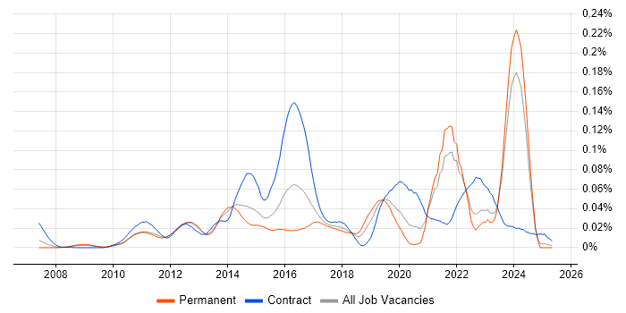 Job vacancy trend for GeoServer in the UK excluding London Job vacancy trend for GeoServer in the UK excluding London