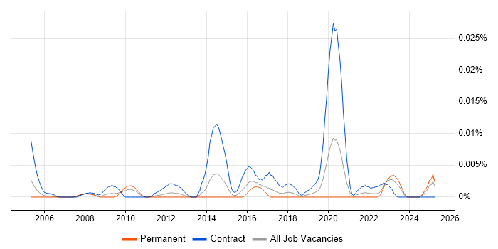 Job vacancy trend for Geospatial Analyst in the UK excluding London Job vacancy trend for Geospatial Analyst in the UK excluding London