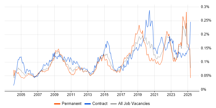Job vacancy trend for Geospatial Data in the UK excluding London Job vacancy trend for Geospatial Data in the UK excluding London