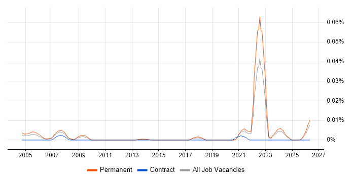 Geotechnical Engineer job vacancy trend in the UK excluding London