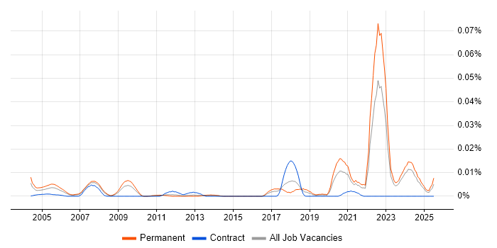 Job vacancy trend for Geotechnical Engineering in the UK excluding London