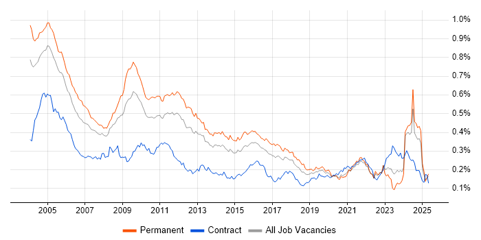Job vacancy trend for German Language in the UK excluding London Job vacancy trend for German Language in the UK excluding London