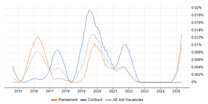 Job vacancy trend for G.fast in the UK excluding London Job vacancy trend for G.fast in the UK excluding London