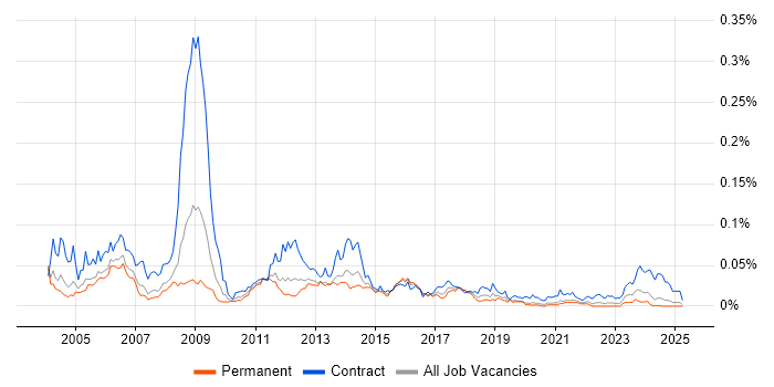 Job vacancy trend for GGSN in the UK excluding London
