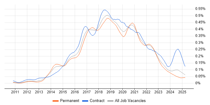 Job vacancy trend for Gherkin in the UK excluding London Job vacancy trend for Gherkin in the UK excluding London