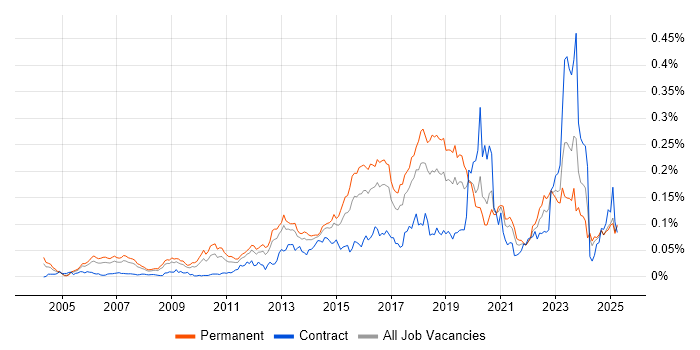 Job vacancy trend for GIAC in the UK excluding London Job vacancy trend for GIAC in the UK excluding London