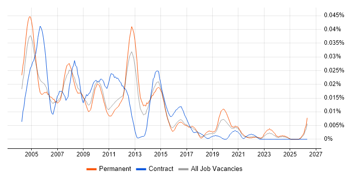 Gigabit Ethernet job vacancy trend in the UK excluding London