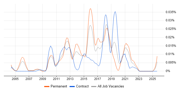 GIMP job vacancy trend in the UK excluding London GIMP job vacancy trend in the UK excluding London