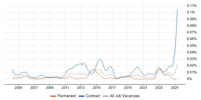 Job vacancy trend for GIS Architect in the UK excluding London Job vacancy trend for GIS Architect in the UK excluding London