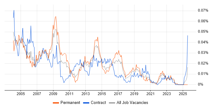 Job vacancy trend for GIS Consultant in the UK excluding London