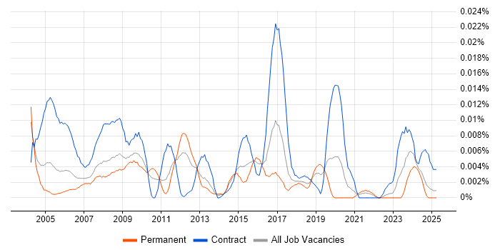 Job vacancy trend for GIS Data Analyst in the UK excluding London Job vacancy trend for GIS Data Analyst in the UK excluding London