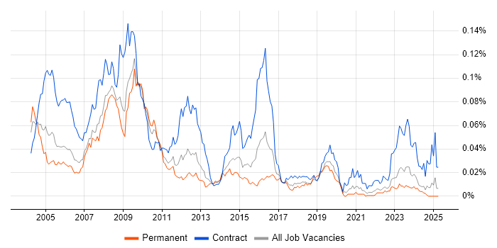 Job vacancy trend for GIS Developer in the UK excluding London Job vacancy trend for GIS Developer in the UK excluding London