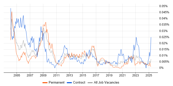 Job vacancy trend for GIS Manager in the UK excluding London Job vacancy trend for GIS Manager in the UK excluding London