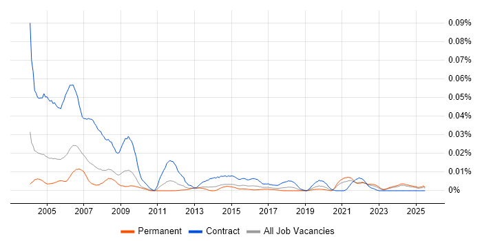 Job vacancy trend for GIS Officer in the UK excluding London