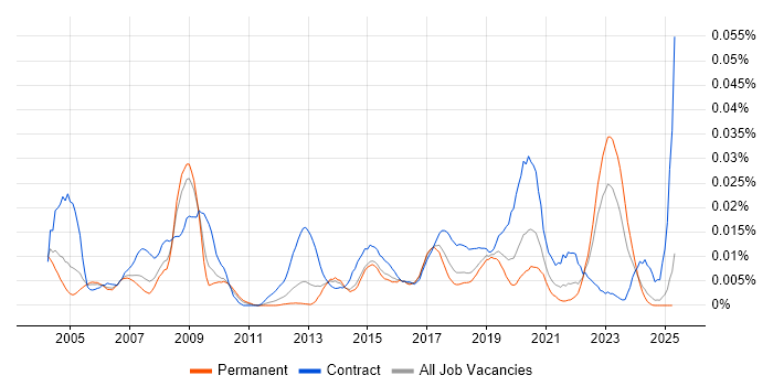 Job vacancy trend for GIS Specialist in the UK excluding London Job vacancy trend for GIS Specialist in the UK excluding London