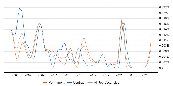 GIS Support job vacancy trend in the UK excluding London